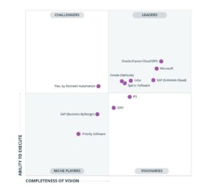 Gartner Magic Quadrant 2023